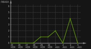 статистика посещаемости страниц автора (посетителей/дата)