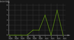 статистика посещаемости страниц автора (визитов/дата)