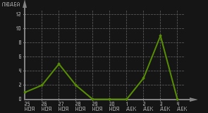 статистика посещаемости страниц автора (посетителей/дата)