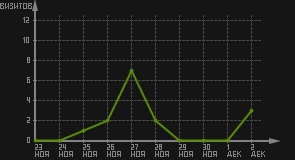 статистика посещаемости страниц автора (визитов/дата)