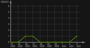 статистика посещаемости страниц автора (посетителей/дата)