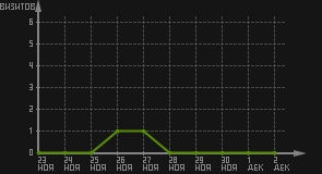 статистика посещаемости страниц автора (визитов/дата)