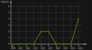 статистика посещаемости страниц автора (посетителей/дата)