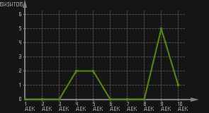 статистика посещаемости страниц автора (визитов/дата)