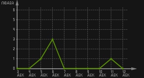 статистика посещаемости страниц автора (посетителей/дата)