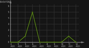 статистика посещаемости страниц автора (визитов/дата)