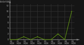 статистика посещаемости страниц автора (визитов/дата)