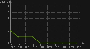 статистика посещаемости страниц автора (визитов/дата)