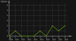 статистика посещаемости страниц автора (посетителей/дата)