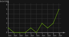 статистика посещаемости страниц автора (визитов/дата)