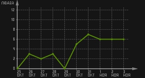 статистика посещаемости страниц автора (посетителей/дата)