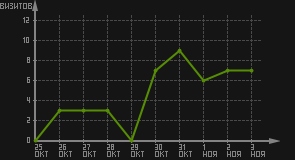 статистика посещаемости страниц автора (визитов/дата)