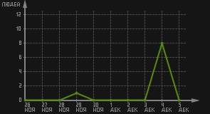 статистика посещаемости страниц автора (посетителей/дата)
