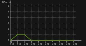статистика посещаемости страниц автора (посетителей/дата)