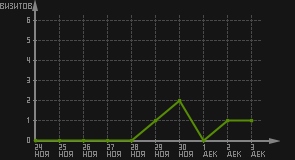 статистика посещаемости страниц автора (визитов/дата)
