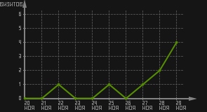 статистика посещаемости страниц автора (визитов/дата)