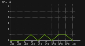 статистика посещаемости страниц автора (посетителей/дата)