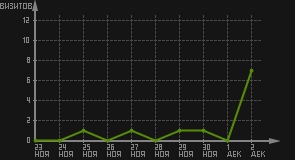 статистика посещаемости страниц автора (визитов/дата)