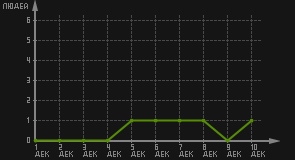 статистика посещаемости страниц автора (посетителей/дата)