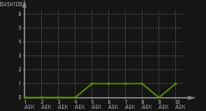 статистика посещаемости страниц автора (визитов/дата)