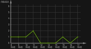 статистика посещаемости страниц автора (посетителей/дата)