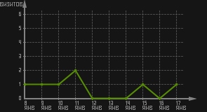 статистика посещаемости страниц автора (визитов/дата)