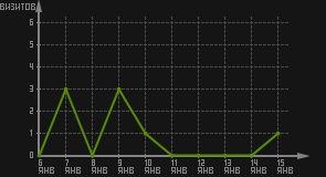 статистика посещаемости страниц автора (визитов/дата)