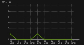 статистика посещаемости страниц автора (посетителей/дата)