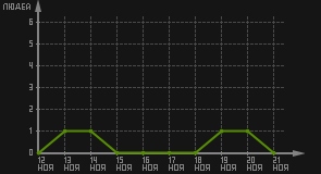 статистика посещаемости страниц автора (посетителей/дата)