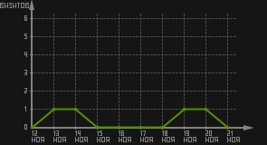 статистика посещаемости страниц автора (визитов/дата)