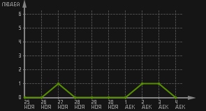 статистика посещаемости страниц автора (посетителей/дата)