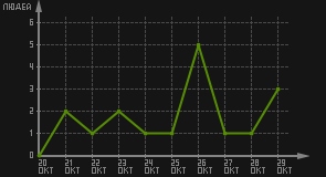 статистика посещаемости страниц автора (посетителей/дата)