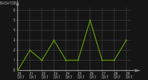 статистика посещаемости страниц автора (визитов/дата)