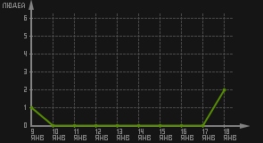 статистика посещаемости страниц автора (посетителей/дата)
