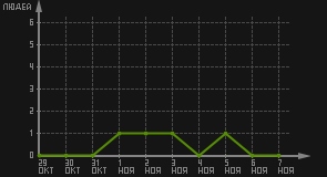 статистика посещаемости страниц автора (посетителей/дата)