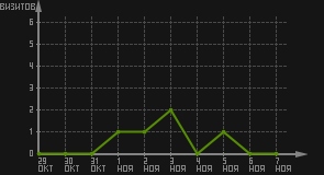 статистика посещаемости страниц автора (визитов/дата)