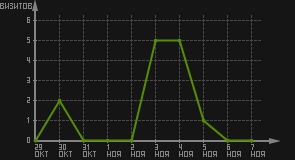 статистика посещаемости страниц автора (визитов/дата)