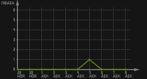 статистика посещаемости страниц автора (посетителей/дата)