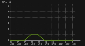 статистика посещаемости страниц автора (посетителей/дата)