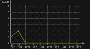 статистика посещаемости страниц автора (посетителей/дата)