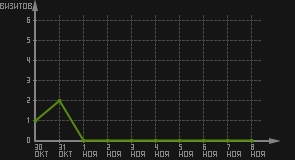 статистика посещаемости страниц автора (визитов/дата)
