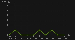 статистика посещаемости страниц автора (посетителей/дата)
