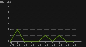 статистика посещаемости страниц автора (визитов/дата)