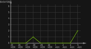 статистика посещаемости страниц автора (визитов/дата)