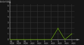 статистика посещаемости страниц автора (визитов/дата)