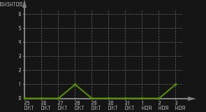 статистика посещаемости страниц автора (визитов/дата)