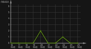 статистика посещаемости страниц автора (посетителей/дата)