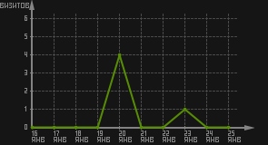 статистика посещаемости страниц автора (визитов/дата)
