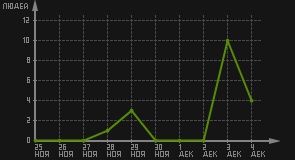 статистика посещаемости страниц автора (посетителей/дата)