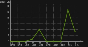 статистика посещаемости страниц автора (визитов/дата)